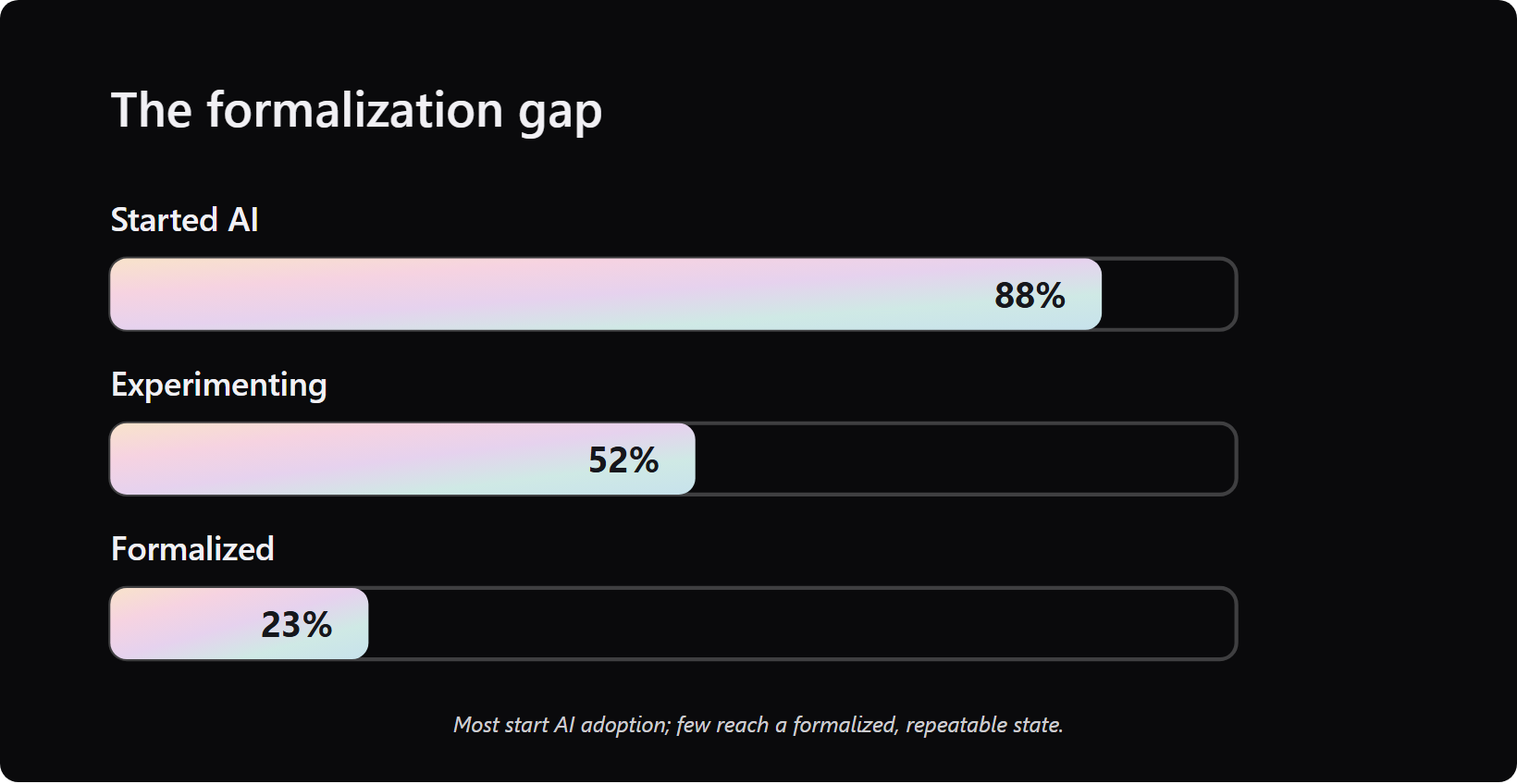 bar chart showing 88% started ai, 52% still experimenting, 23% reached formalization