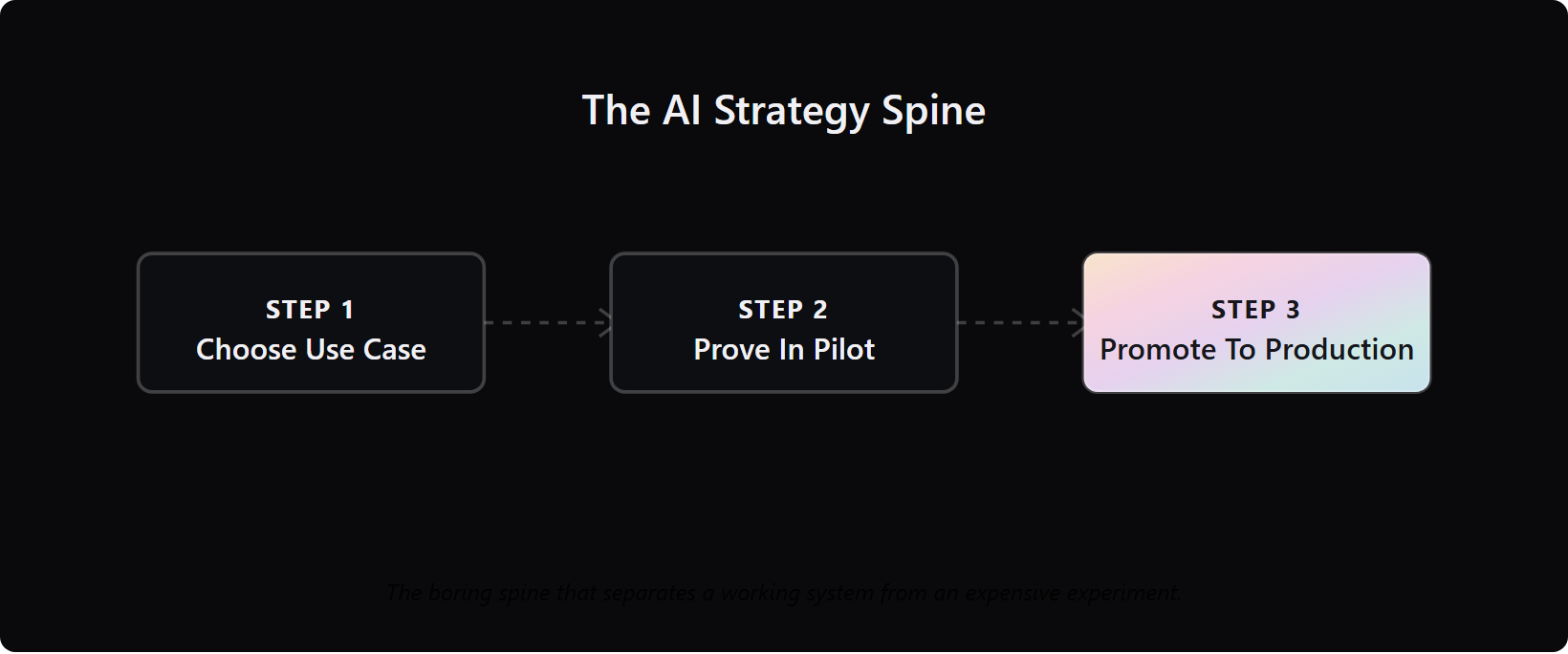 ai-implementation-strategy-choose-prove-promote-pipeline - Teamvoy three-step ai strategy pipeline: choose a use case, prove it in a pilot, promote it to production.