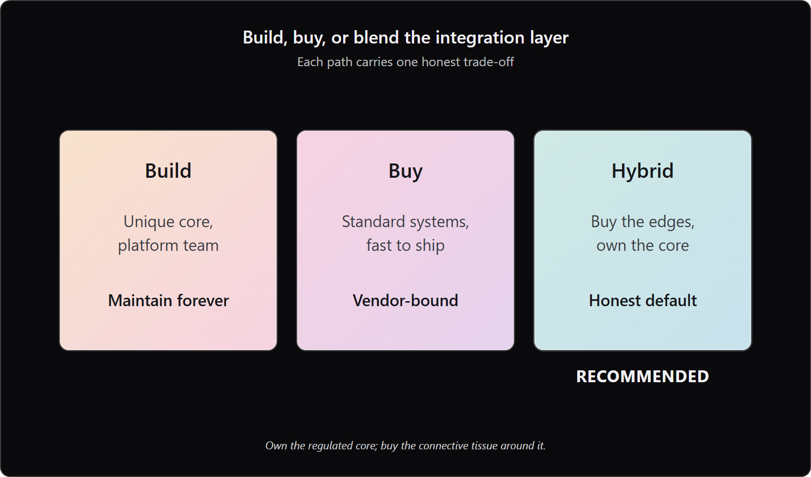 three cards comparing build, buy, and hybrid approaches to the ai integration layer