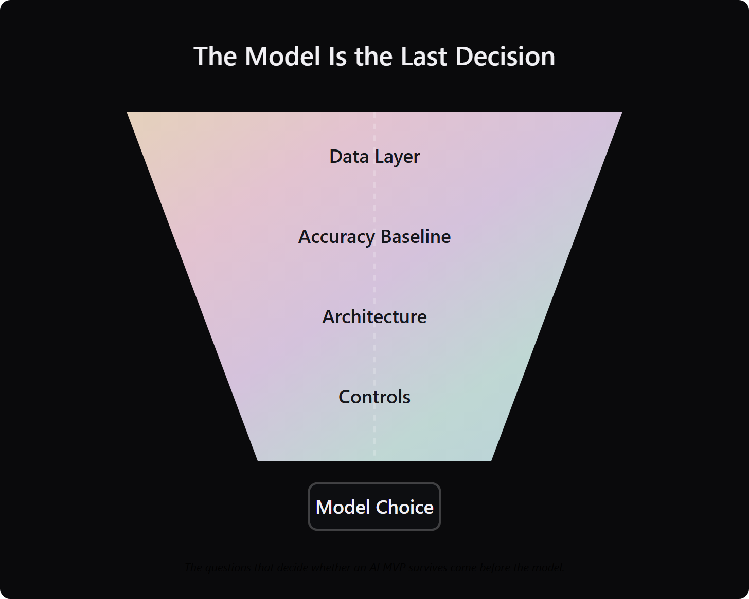 Funnel showing data layer, accuracy baseline, and architecture narrowing before model choice in an AI MVP.