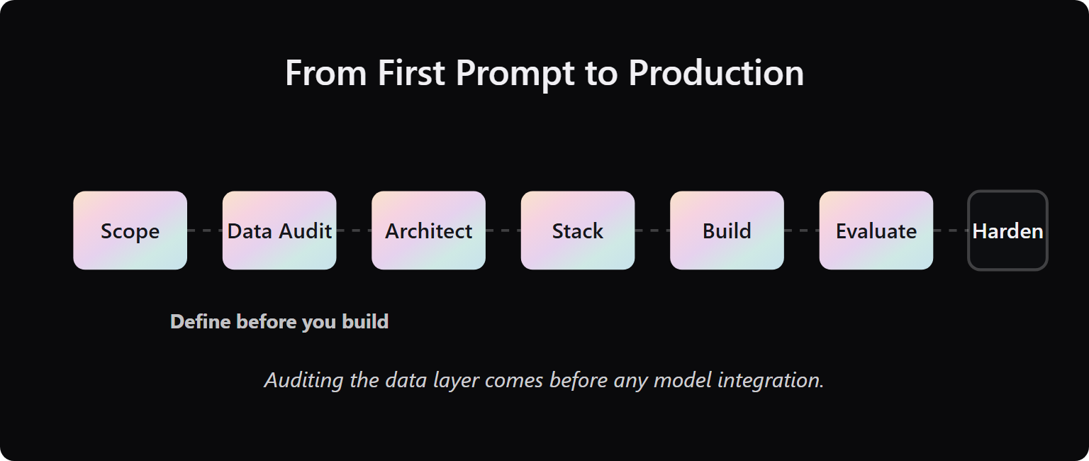 Pipeline of seven AI MVP build steps from scope and data audit through evaluation to production hardening.