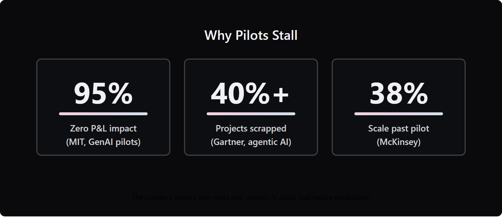 ai-pilot-failure-statistics-metric-tiles - Teamvoy three ai pilot statistics: 95% returned zero p&l impact, 40%+ projects scrapped, only 38% scale beyond pilot.