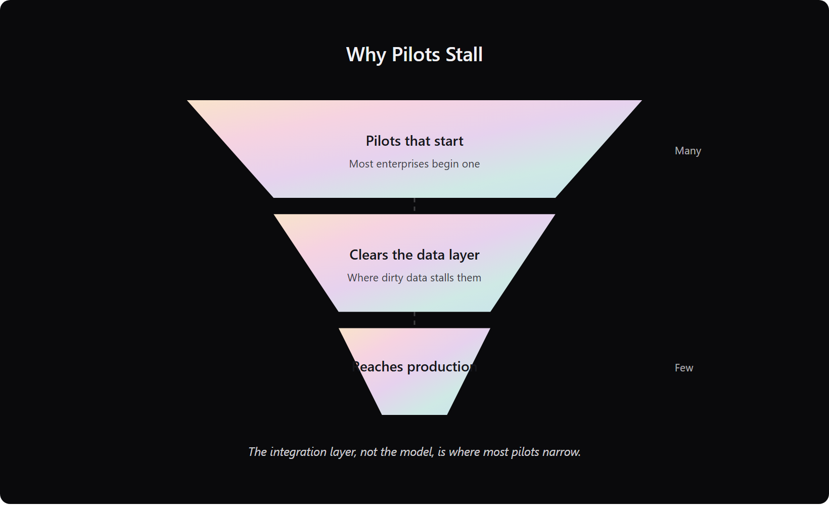 funnel showing enterprise ai pilots narrowing from many starts to few production use cases.