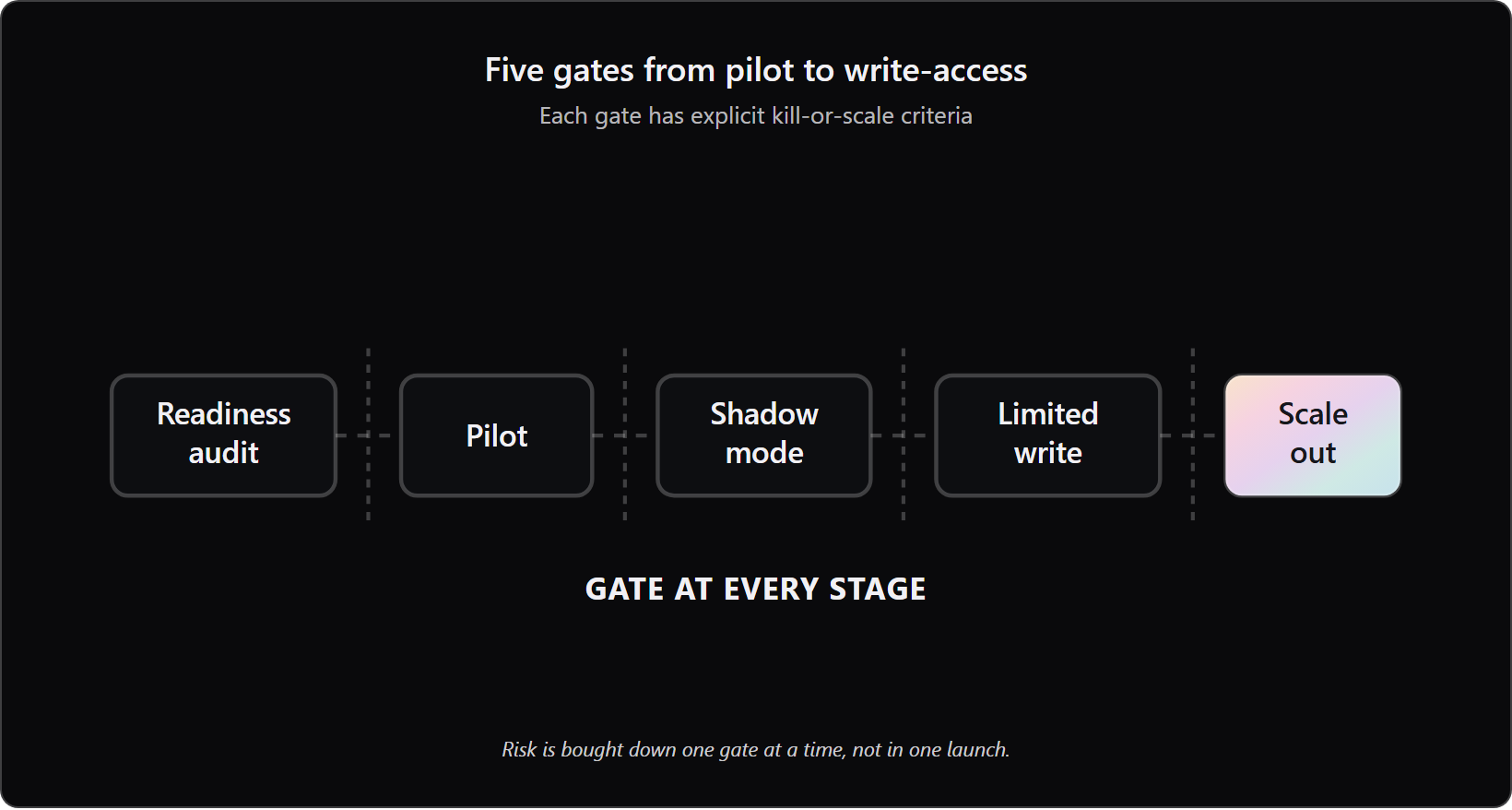 five-stage gated pipeline: readiness, pilot, shadow mode, limited write, scale-out