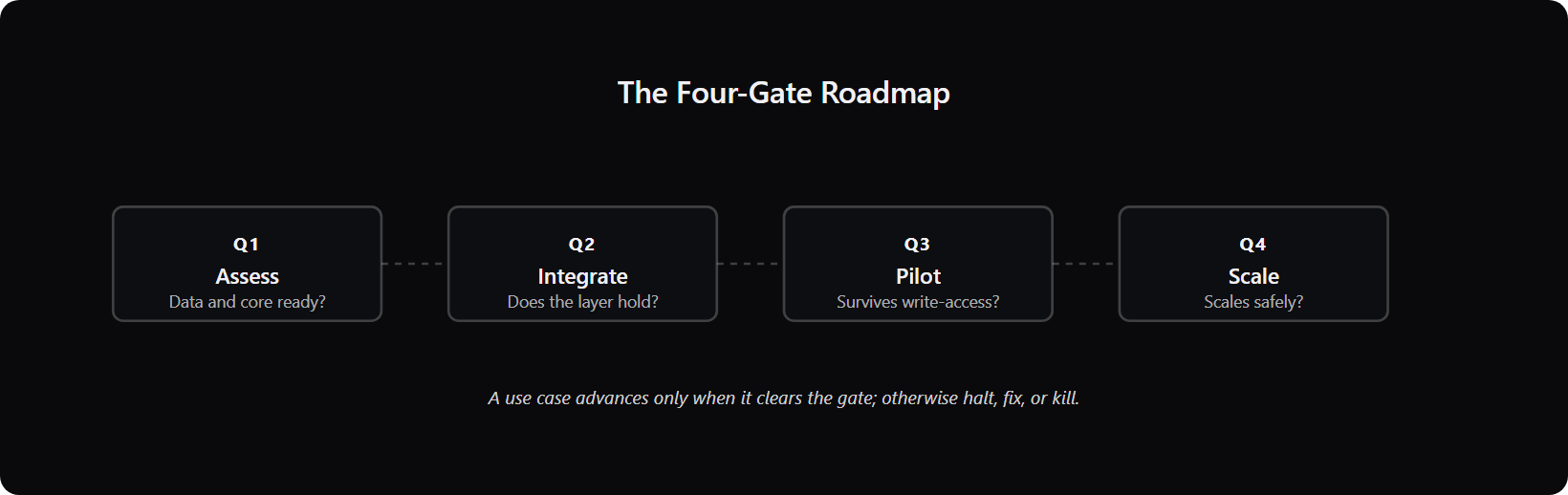 four-gate ai roadmap pipeline: assess, integrate, pilot, scale, each with a graduation gate.