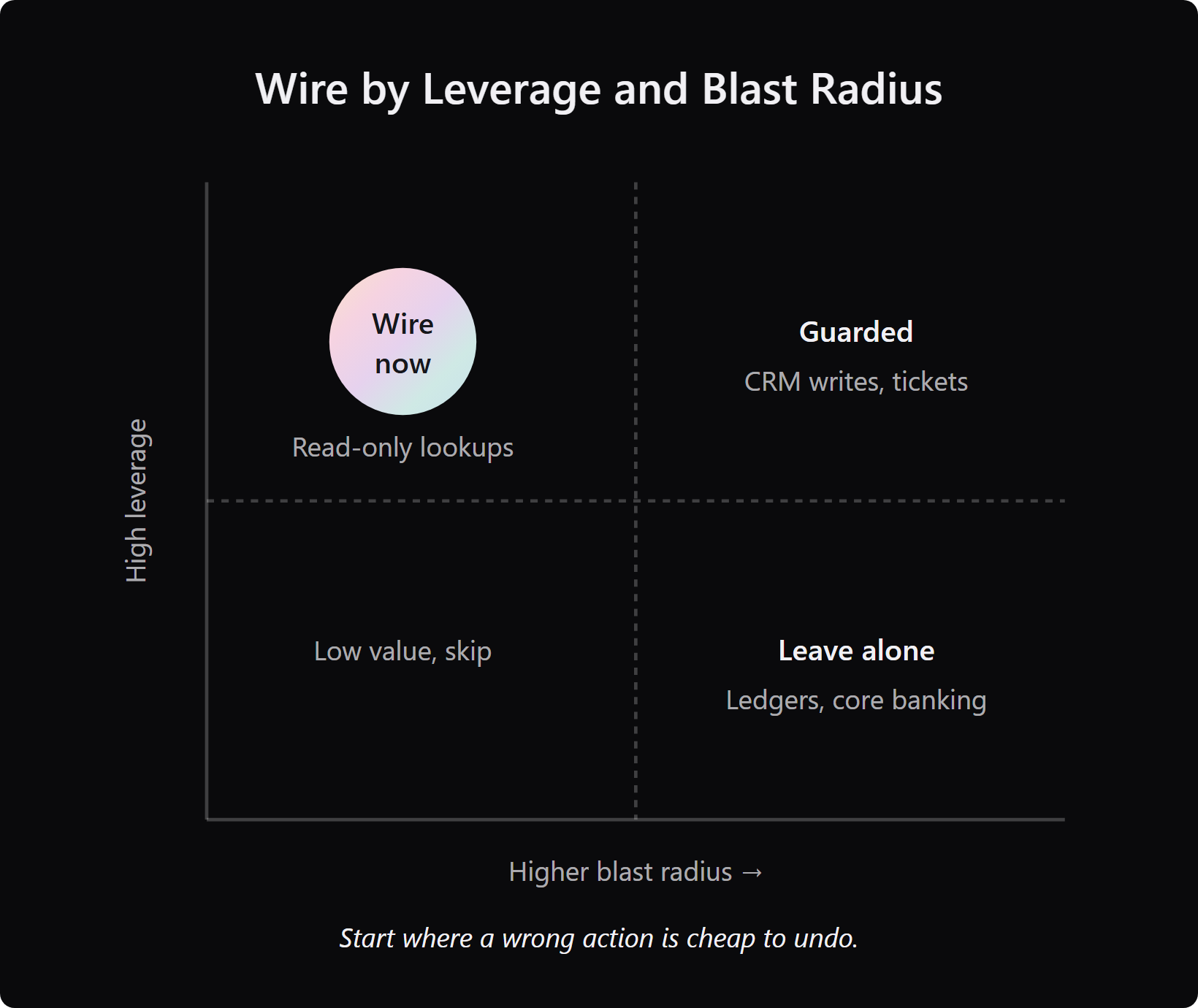 ai-systems-blast-radius-quadrant - Teamvoy quadrant plotting ai systems by leverage and blast radius, showing what to wire now versus leave alone.