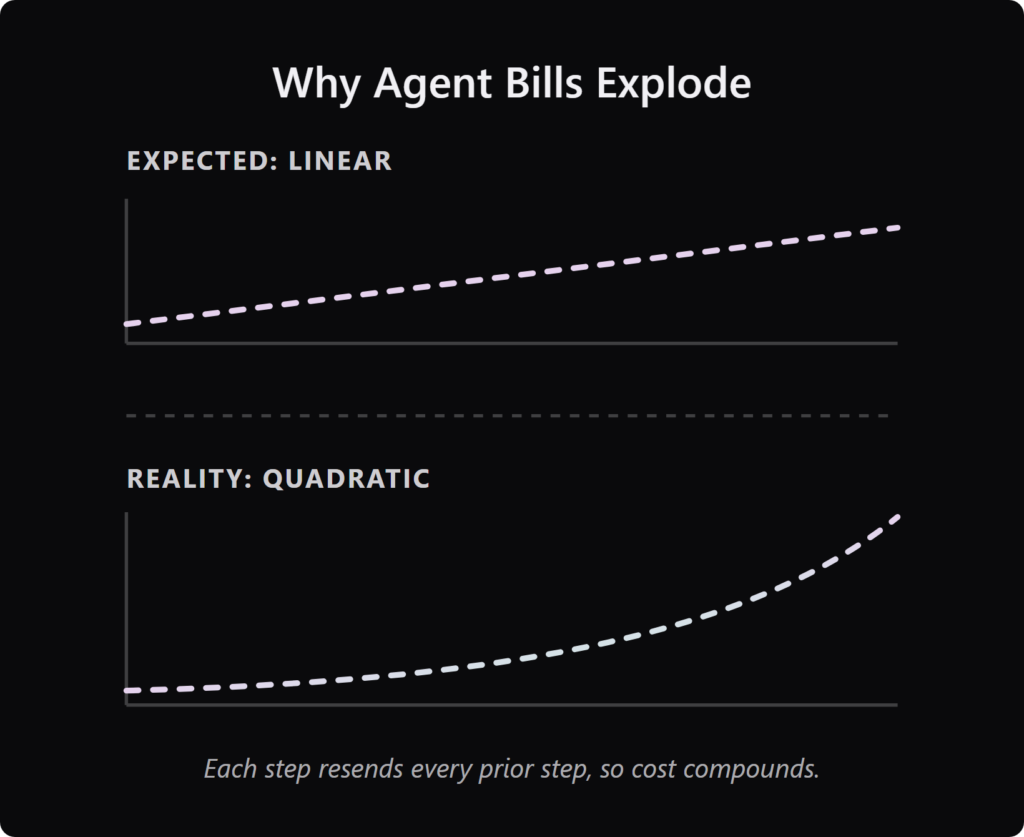 Before and after comparison showing linear cost expectation versus quadratic token cost reality