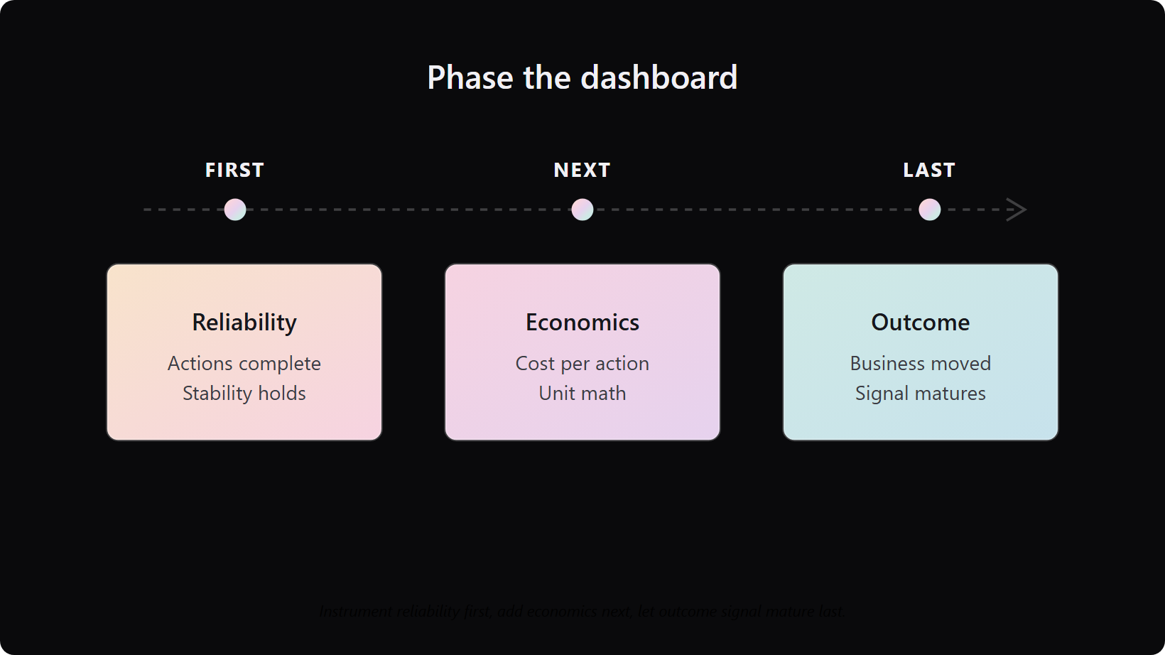 board-dashboard-phased-rollout - Teamvoy phase timeline showing reliability instrumented first, economics next, and outcome signal maturing last across named quarters