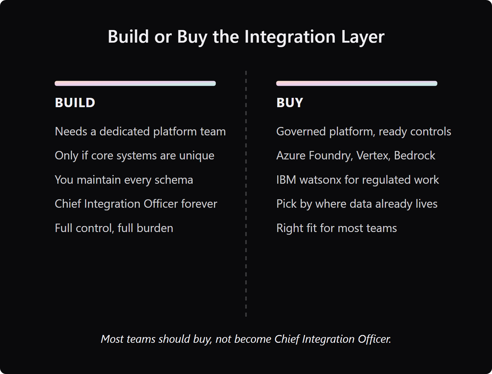 build-vs-buy-ai-integration-layer - Teamvoy side-by-side comparison of building versus buying the ai integration layer.