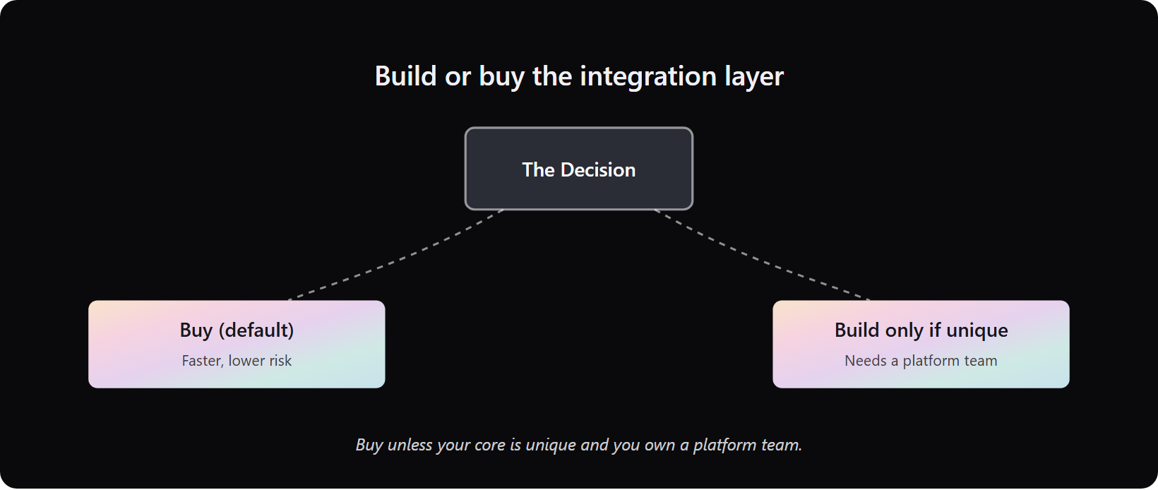 build-vs-buy-integration-layer - Teamvoy build versus buy decision branching into two outcomes for the integration layer.