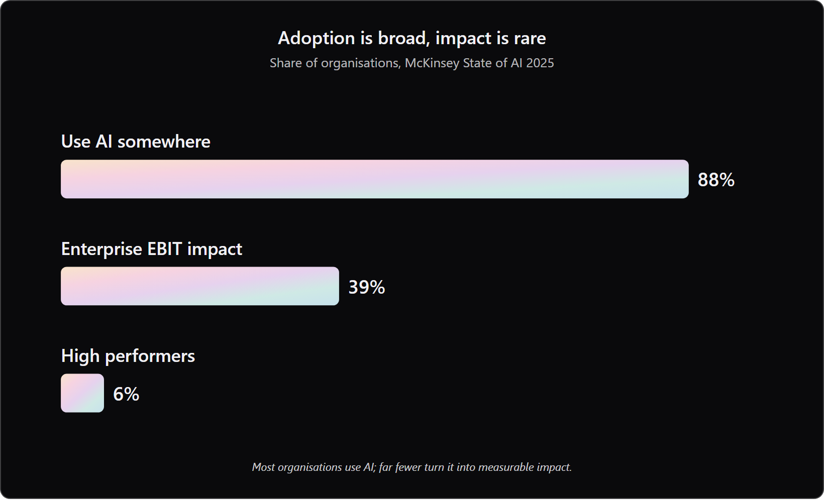 bar chart: 88 percent adopt ai, 39 percent see ebit impact, 6 percent are high performers