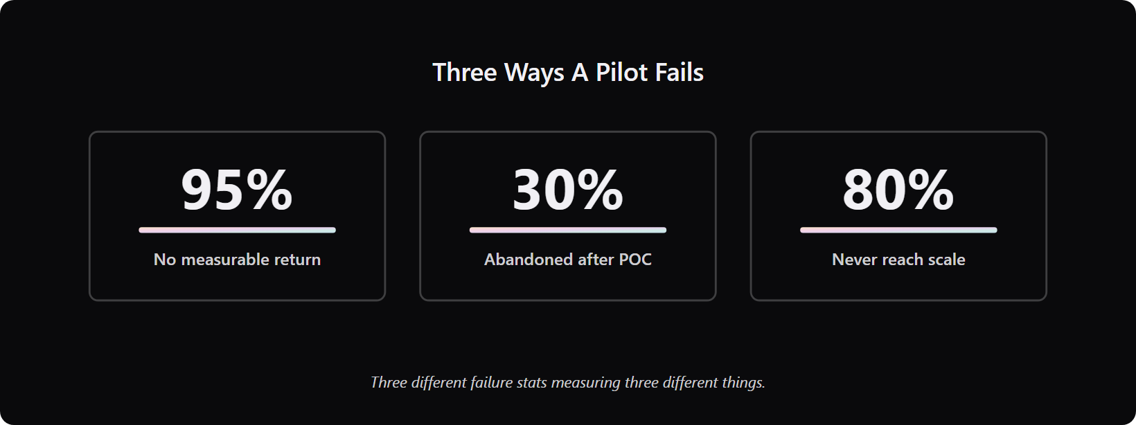 enterprise-ai-failure-stats-tiles - Teamvoy three metric tiles: 95% no return, 30% abandoned after poc, 80% never scale.