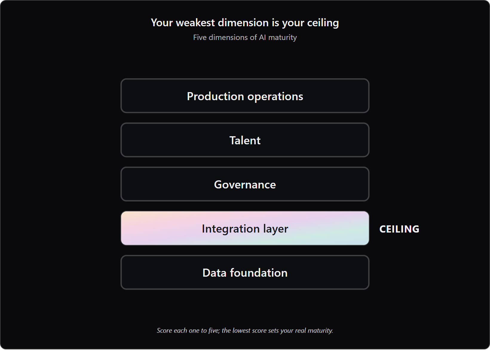 five stacked maturity dimensions: data, integration, governance, talent, production operations