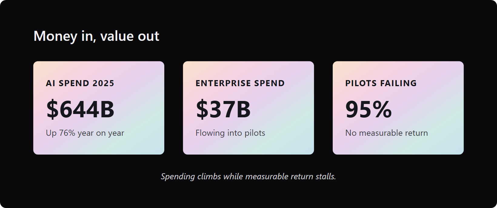 enterprise-ai-spend-vs-value-gap - Teamvoy three metric tiles showing 4b ai spend, b enterprise spend, and 95% of pilots failing.
