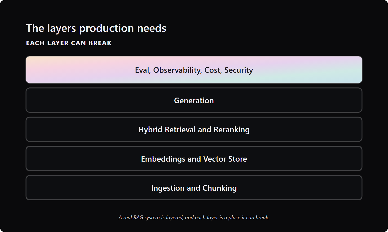 layered enterprise rag stack from data ingestion up to evaluation and security
