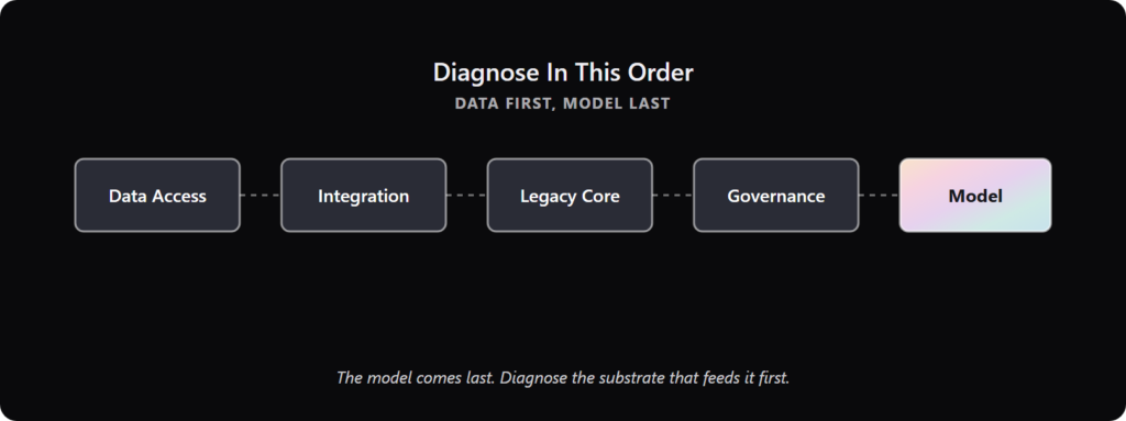 infographic of a data-first, model-last workflow: data access, integration, legacy core, governance, then model.