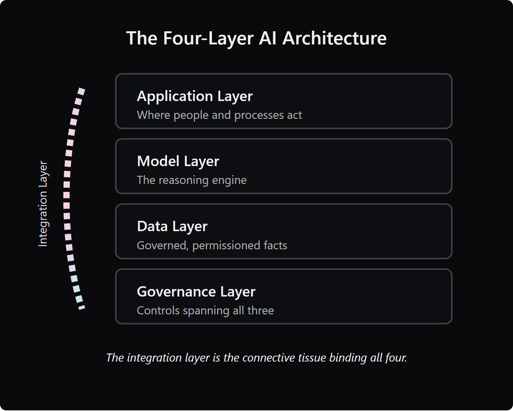 four-layer-ai-architecture-integration-stack - Teamvoy four-layer ai architecture stack with integration as the connective tissue across data, model, application, and governance.