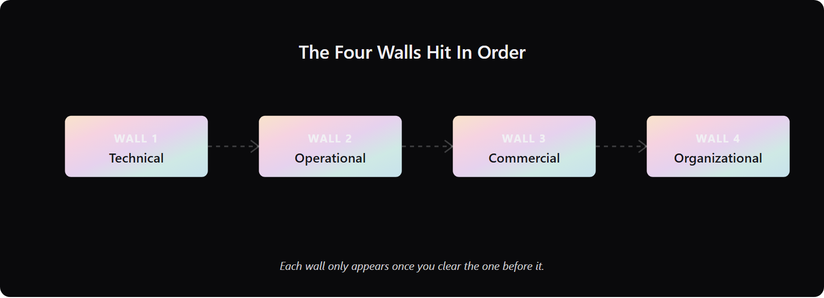 four-walls-enterprise-ai-sequence - Teamvoy sequential pipeline of the four enterprise ai walls: technical, operational, commercial, organizational.