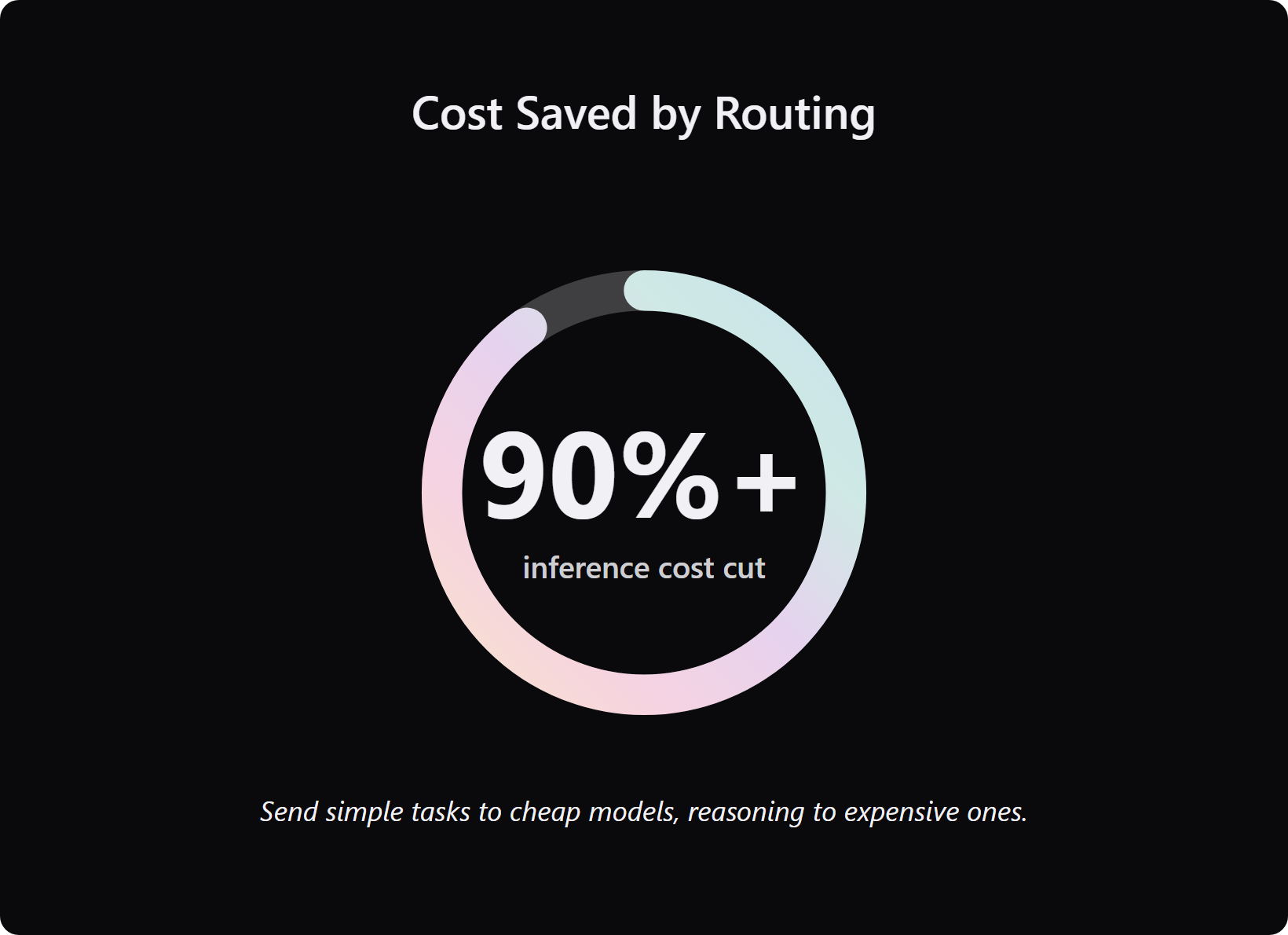 progress ring showing over 90 percent inference cost reduction from routing simple tasks to cheap models