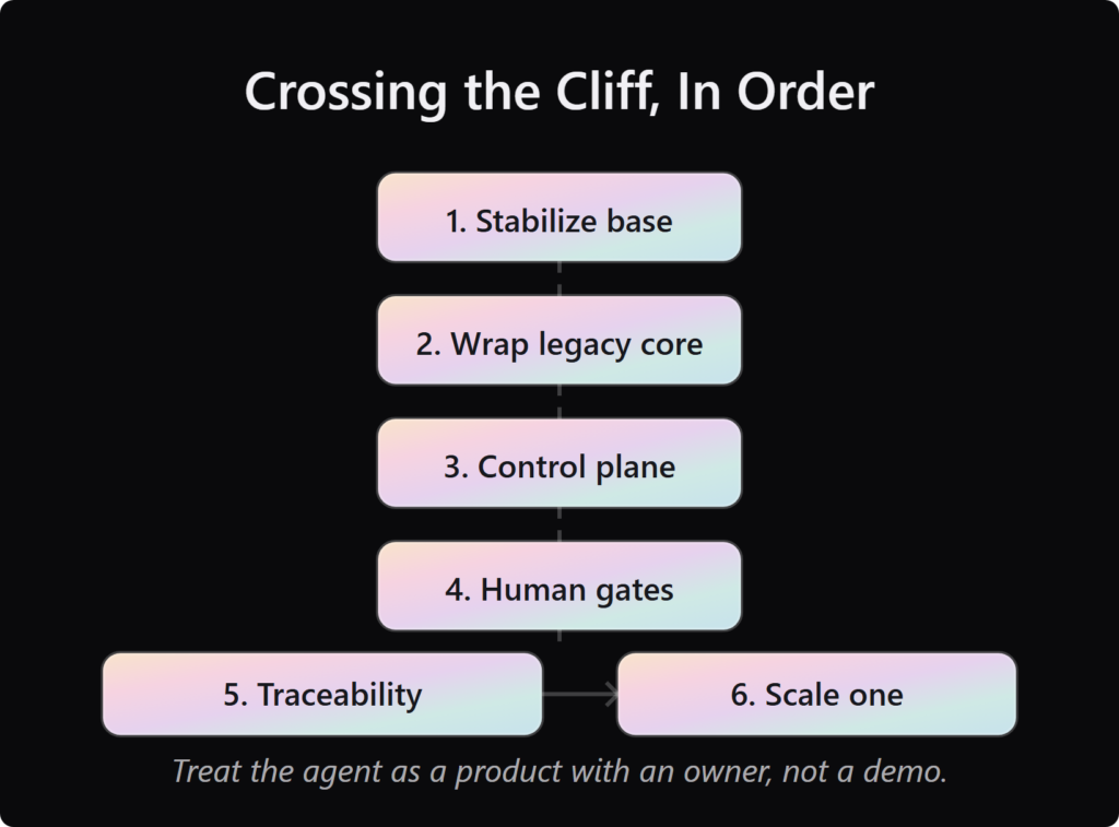 Six-step pipeline from stabilizing the foundation to scaling one workflow at a time.