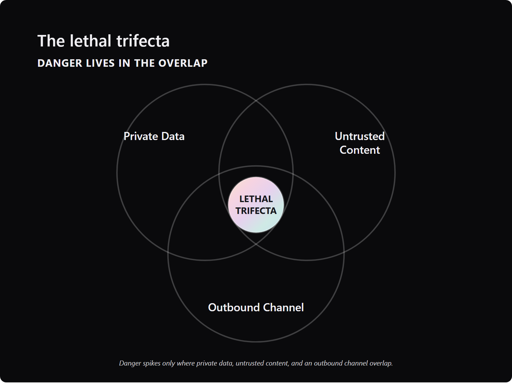 three overlapping circles showing the lethal trifecta of ai agent risk