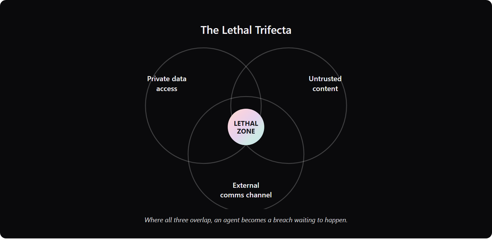 lethal-trifecta-ai-agent-security - Teamvoy venn diagram of the lethal trifecta: data access, untrusted content, and external communication.