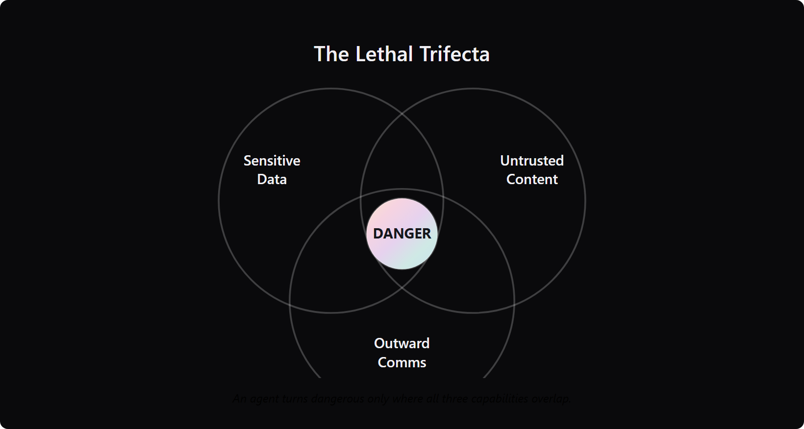lethal-trifecta-ai-agent-venn - Teamvoy venn diagram of the lethal trifecta: sensitive data access, untrusted content, and outward communication overlapping into danger.