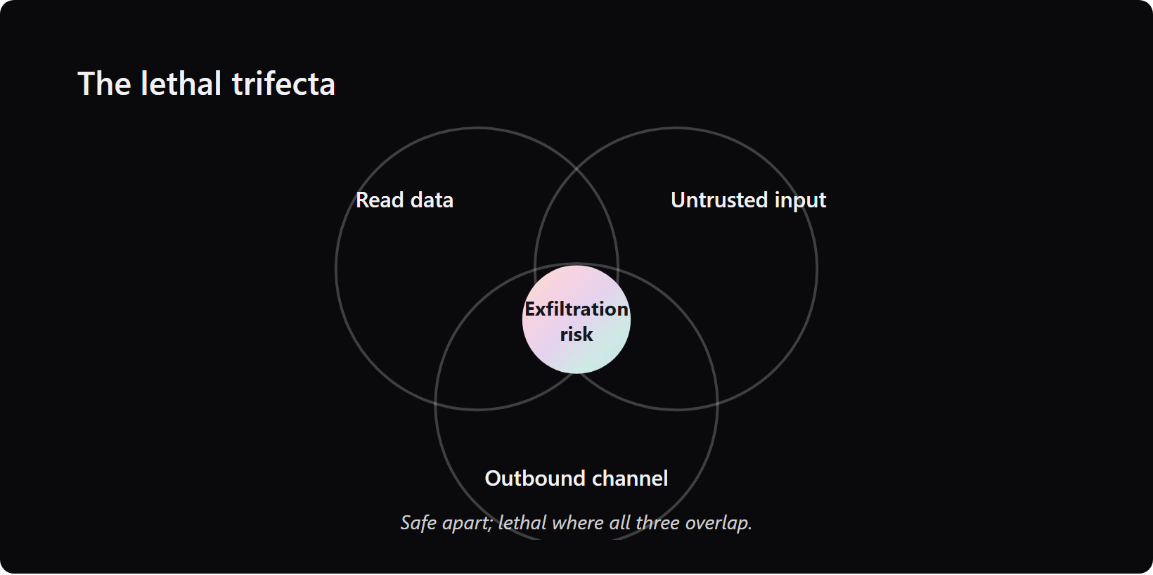 lethal-trifecta-ai-security-venn - Teamvoy venn diagram of read access, untrusted input, and outbound channel overlapping into an exfiltration risk.