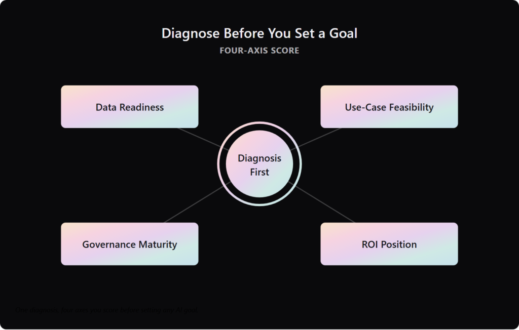 Hub diagram showing enterprise AI diagnosis radiating to four scored axes