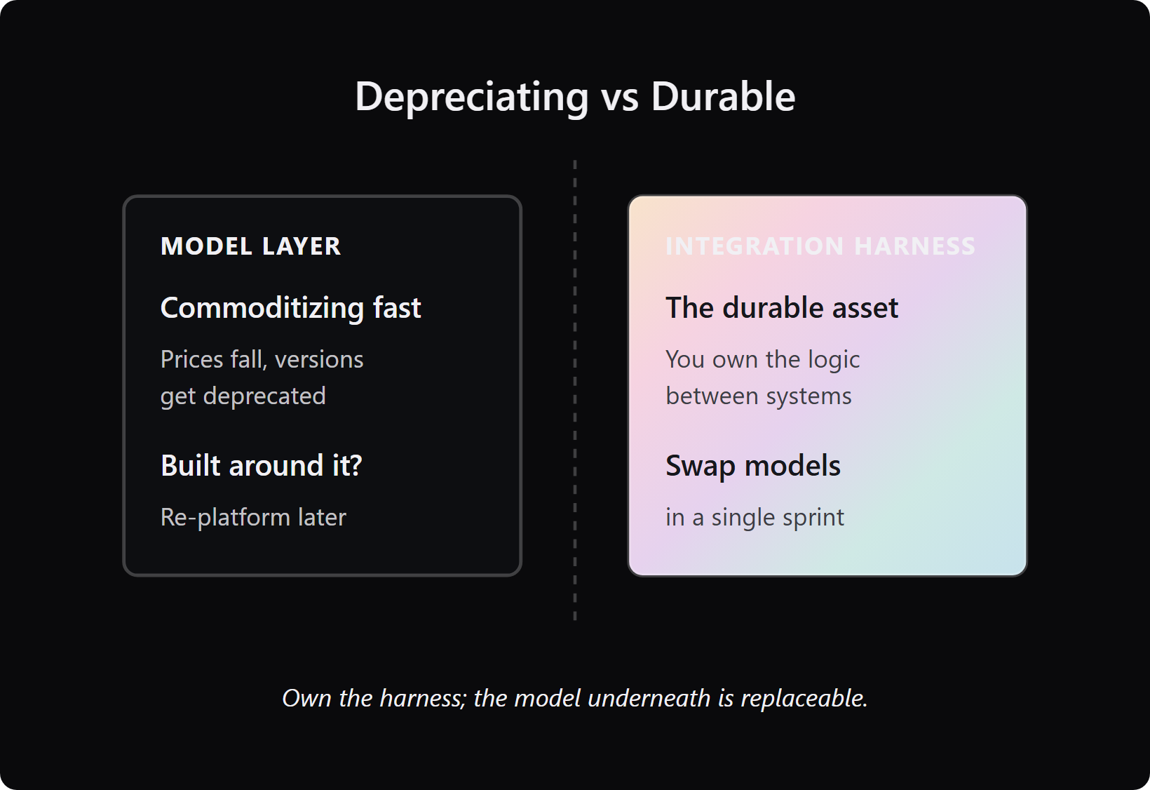 split comparison: the model depreciates fast, the integration harness is the durable asset
