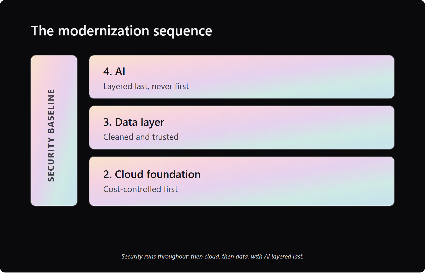 layered stack showing modernize order: security baseline, cloud foundation, data layer, then ai on top