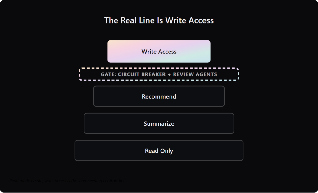 Ascending maturity tiers from read mode to write access with a control gate