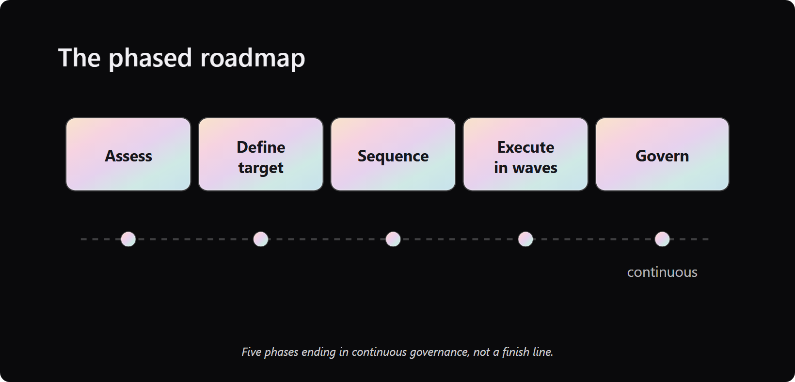 phase timeline showing assess, define target, sequence, execute in waves, and govern