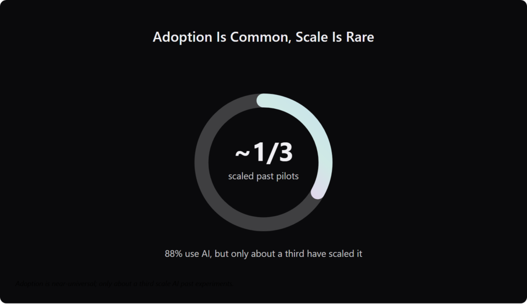 Progress ring showing roughly one third of organizations have scaled AI past experiments