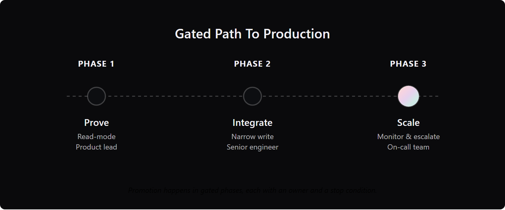 pilot-to-production-30-60-90-phase-timeline - Teamvoy phase timeline: prove in read-mode, integrate with narrow write access, then monitor and scale, each with an owner.