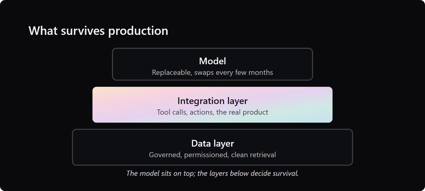 production-ai-architecture-layers - Teamvoy layered stack showing model on top, integration layer in middle, and data layer at the base.