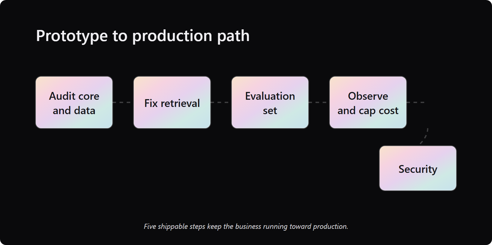 five-step pipeline from audit to security, showing the prototype-to-production path