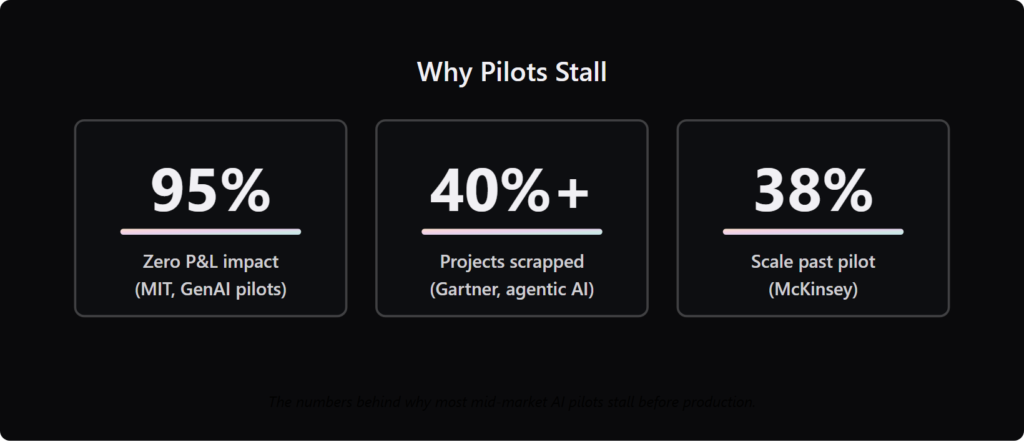 Three AI pilot statistics: 95% returned zero P&L impact, 40%+ projects scrapped, only 38% scale beyond pilot.