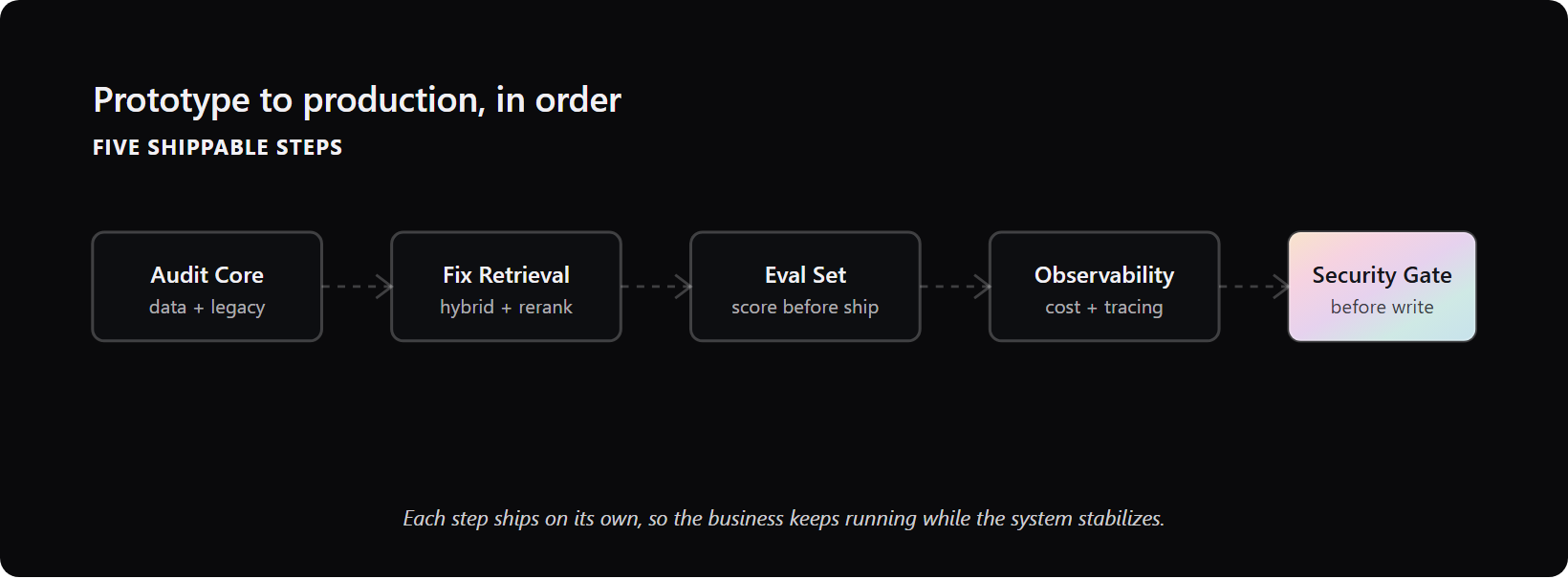 five-step rag pipeline from data audit to security before write access