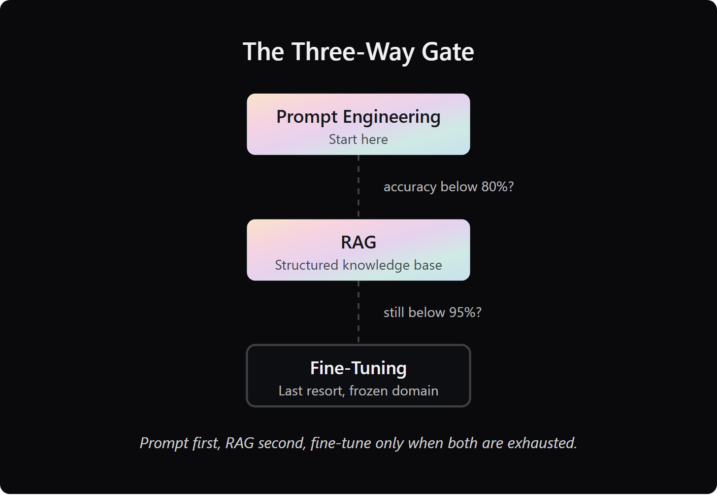 Decision flow from prompt engineering to RAG to fine-tuning based on accuracy ceiling thresholds.