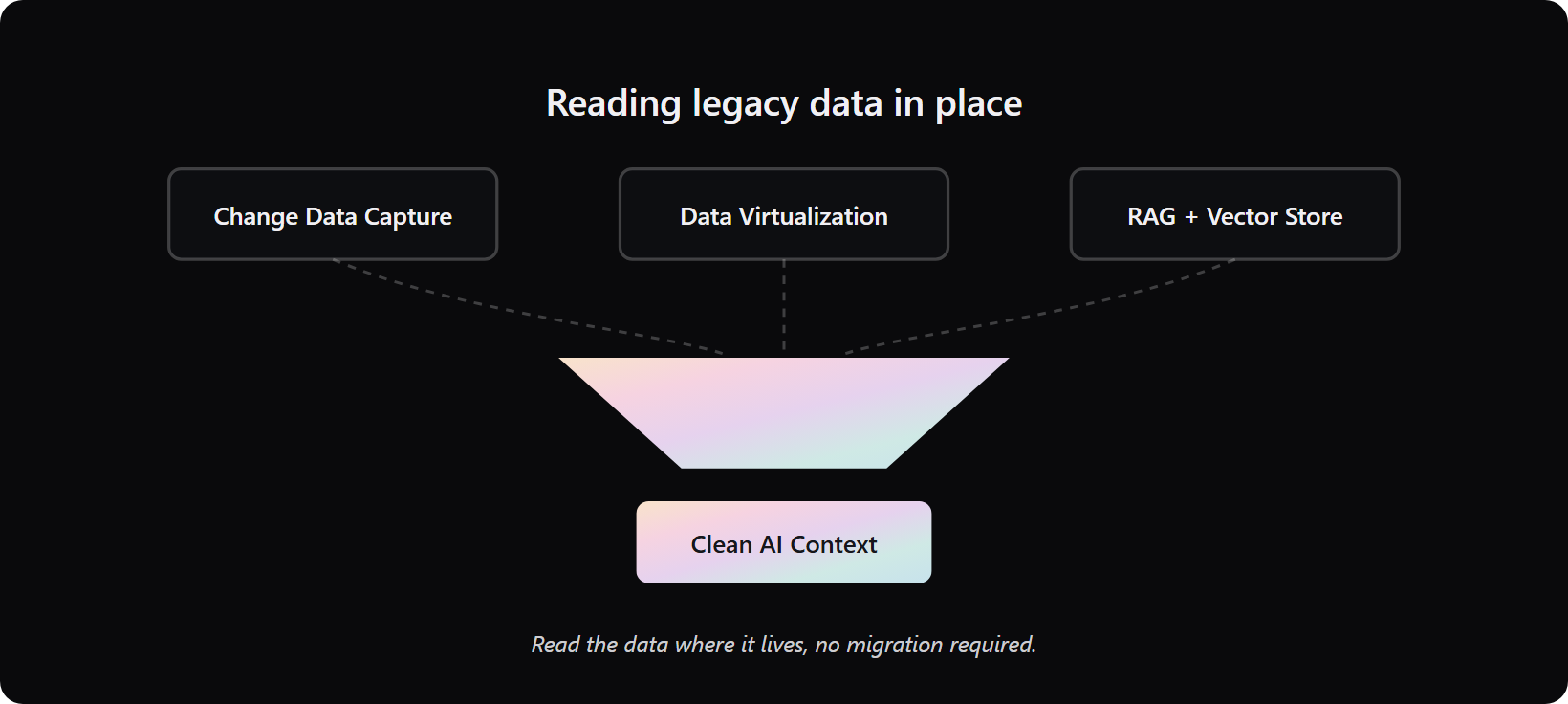 read-legacy-data-without-migrating-funnel - Teamvoy three legacy read methods, cdc, virtualization, and rag, funneling into clean ai context.