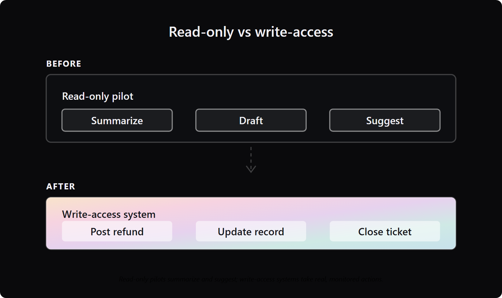 read-only-vs-write-access-ai - Teamvoy diagram contrasting read-only ai pilots that only produce text with write-access systems that take real actions