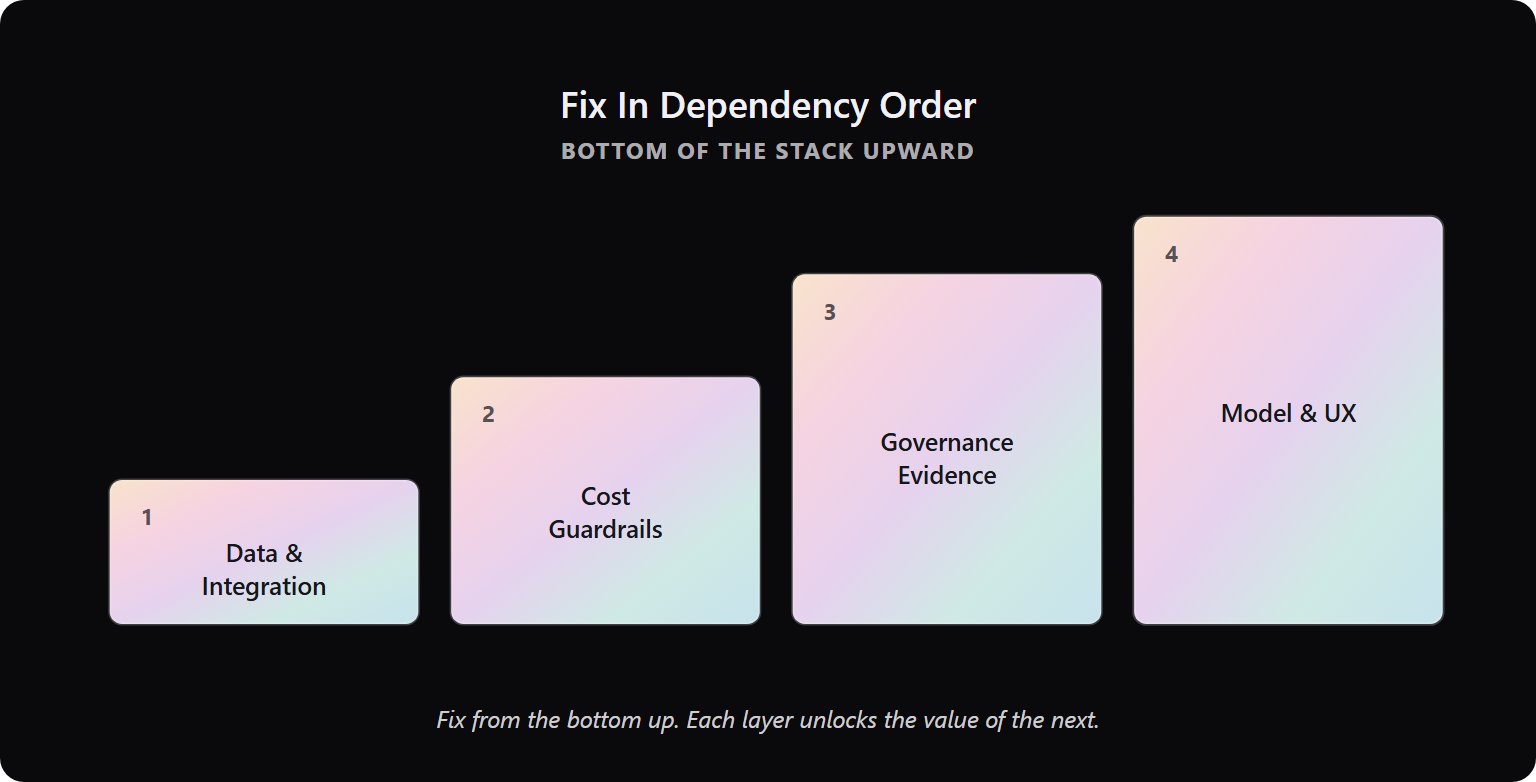 ascending maturity tiers showing remediation order from data and integration up to model and user experience.