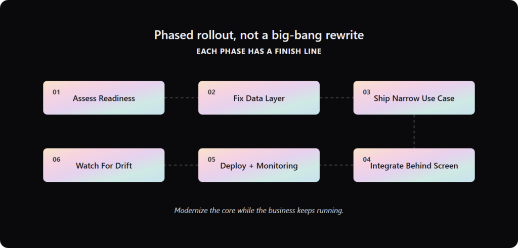 six-step pipeline for phased healthcare ai rollout, from assess readiness through monitor for drift.