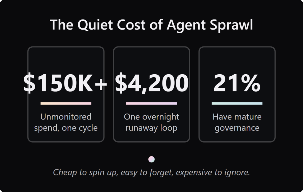 Three metric tiles: 150K dollars unmonitored spend, 4,200 dollars runaway loop, 21 percent mature governance.
