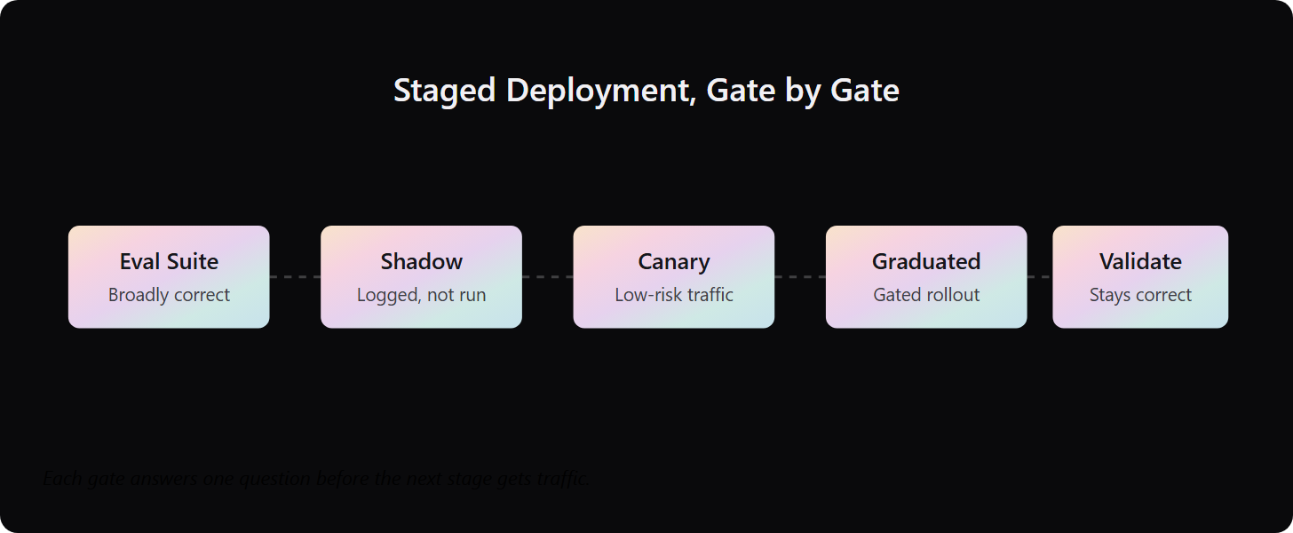 gated pipeline of five agent deployment stages from offline eval to post-deploy validation