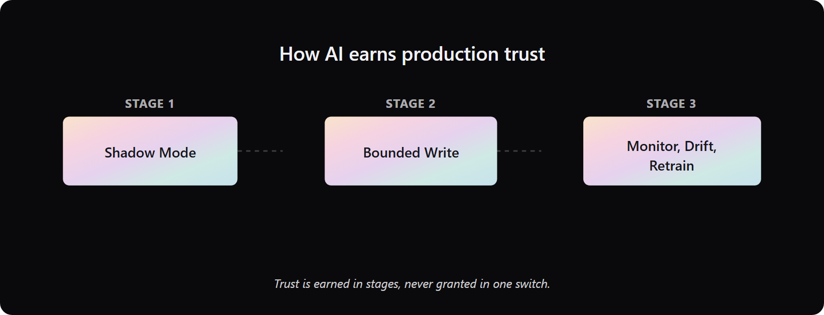 safe-ai-rollout-pipeline - Teamvoy three-stage safe ai rollout pipeline: shadow mode, bounded write, then monitor and retrain.