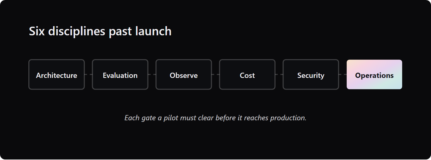 six-disciplines-ai-production-pipeline - Teamvoy pipeline of six disciplines a pilot must clear: architecture, evaluation, observability, cost, security, operations.