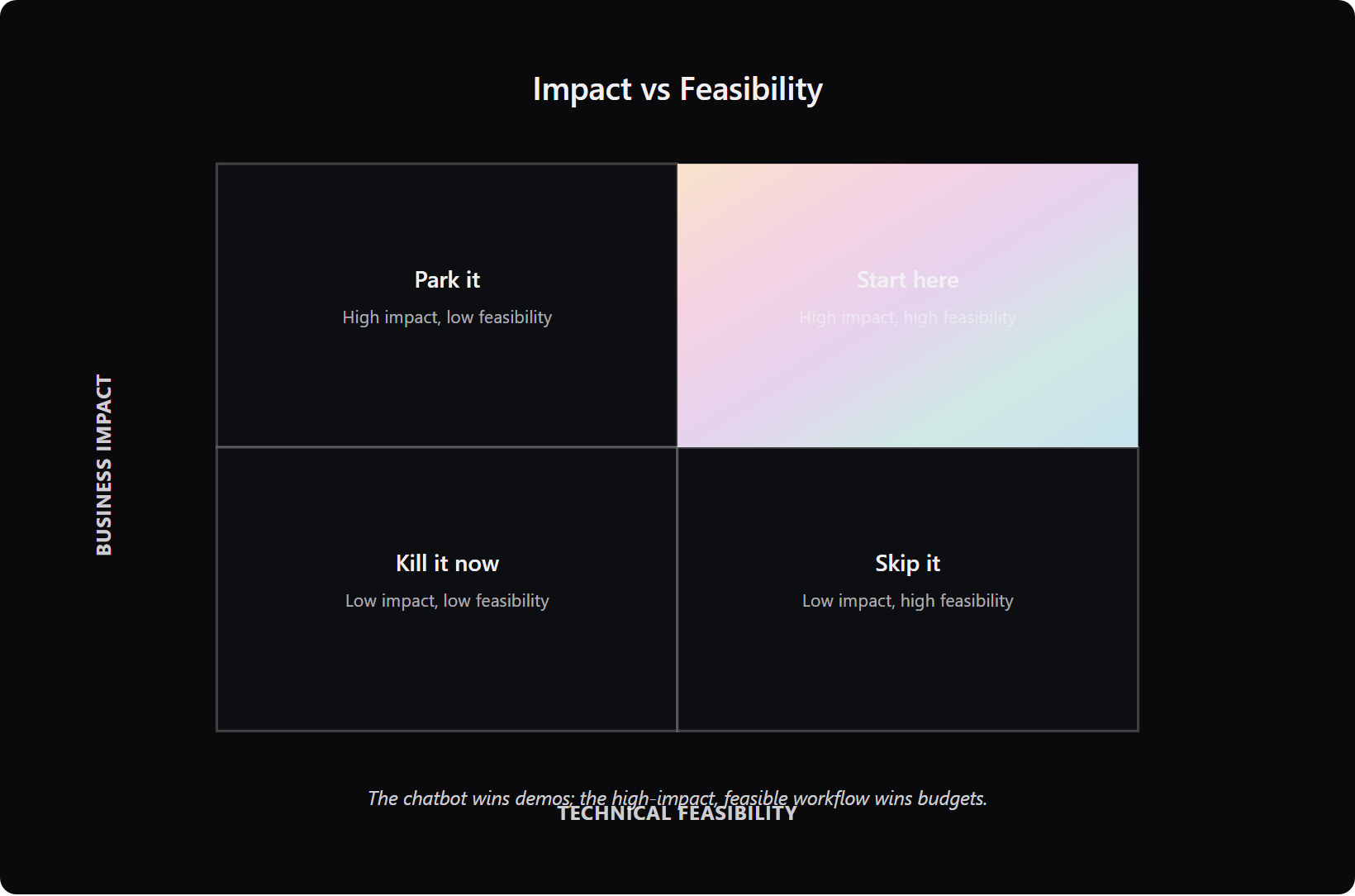 impact versus feasibility 2x2 matrix for choosing the first ai production use case.