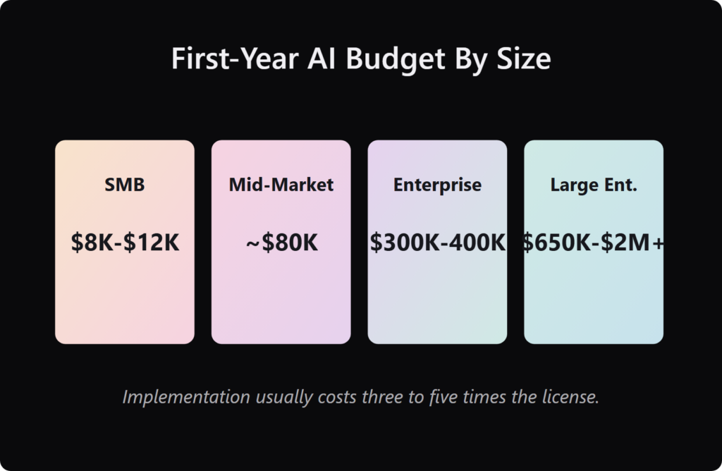 Four comparison cards showing AI first-year budget from SMB to large enterprise
